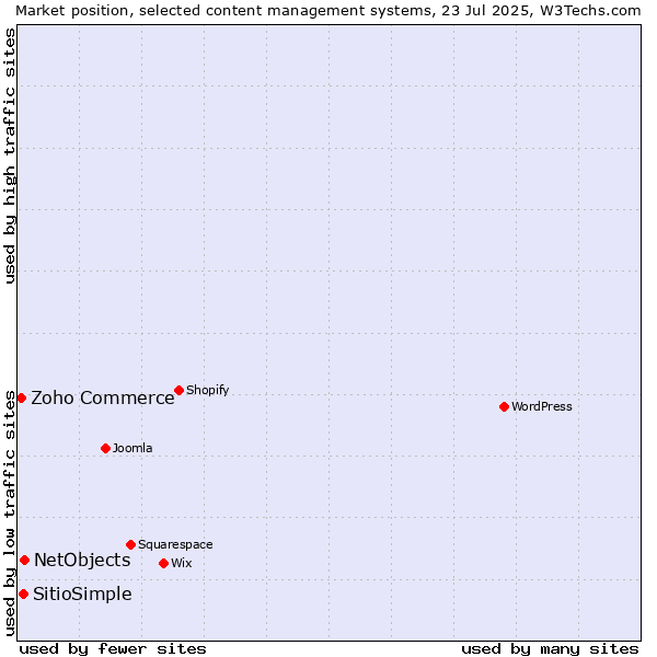 Market position of NetObjects vs. SitioSimple vs. Zoho Commerce