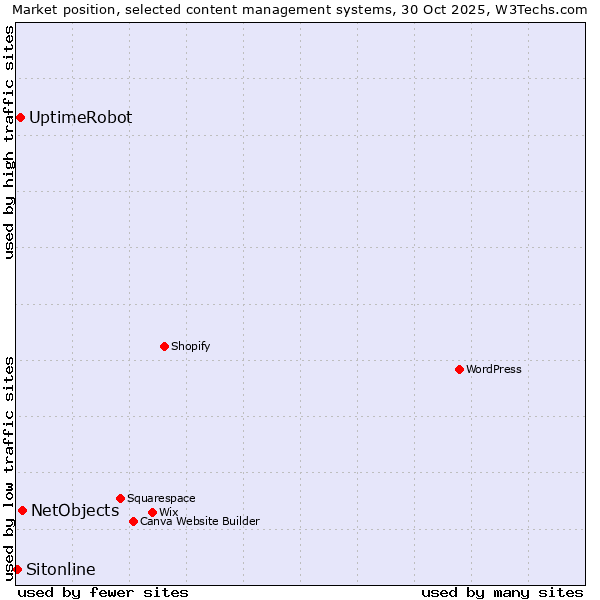 Market position of NetObjects vs. UptimeRobot vs. Sitonline