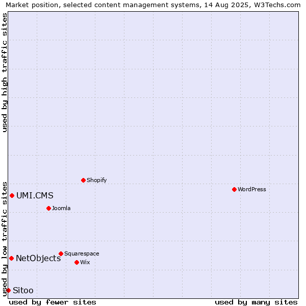 Market position of UMI.CMS vs. NetObjects vs. Sitoo