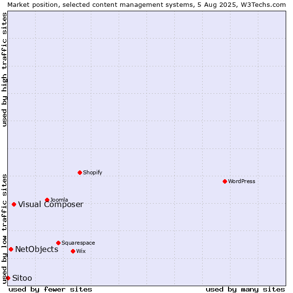 Market position of Visual Composer vs. NetObjects vs. Sitoo