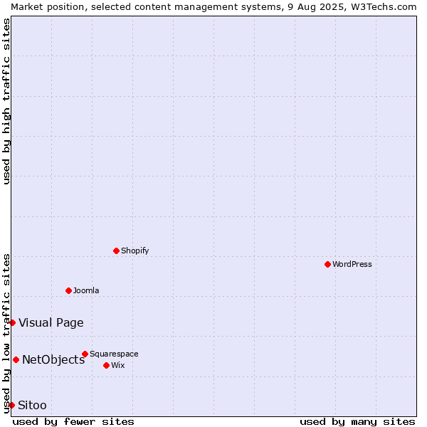 Market position of NetObjects vs. Visual Page vs. Sitoo