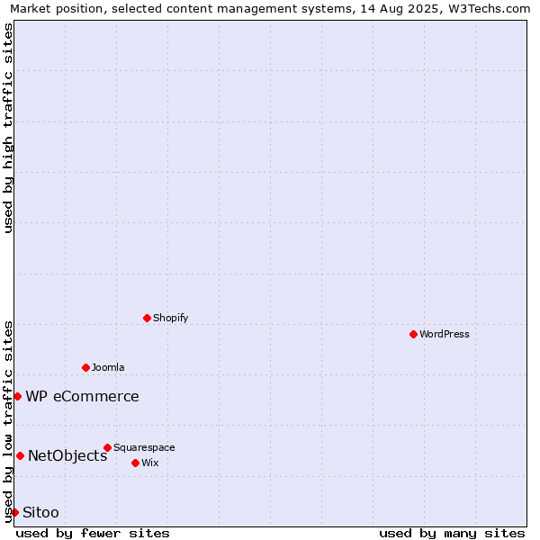 Market position of NetObjects vs. WP eCommerce vs. Sitoo