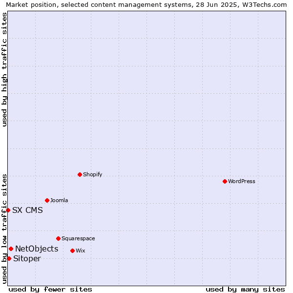 Market position of NetObjects vs. Sitoper vs. SX CMS