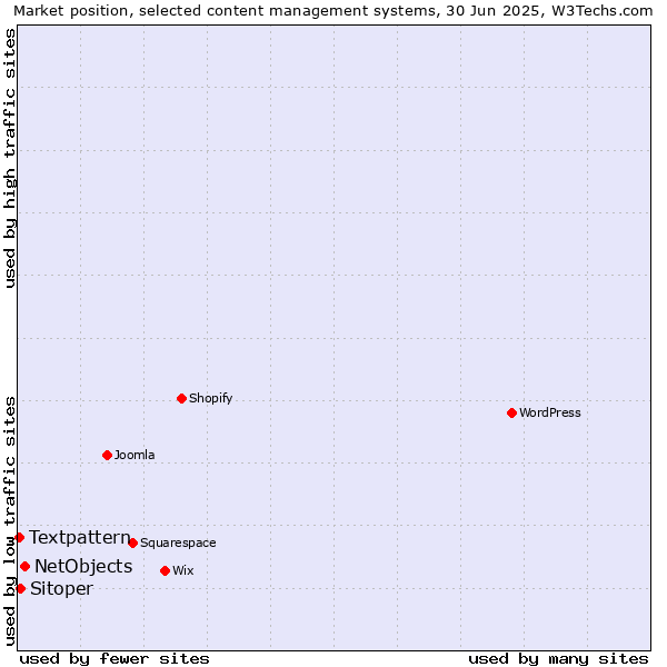Market position of NetObjects vs. Sitoper vs. Textpattern