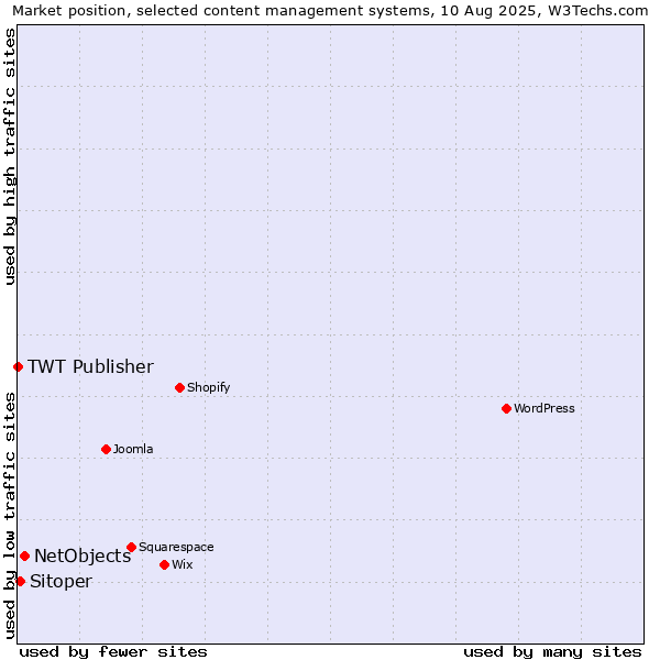 Market position of NetObjects vs. Sitoper vs. TWT Publisher