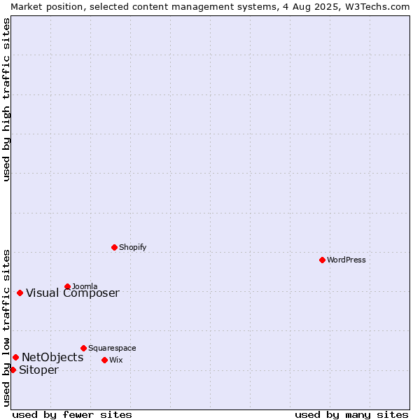 Market position of Visual Composer vs. NetObjects vs. Sitoper