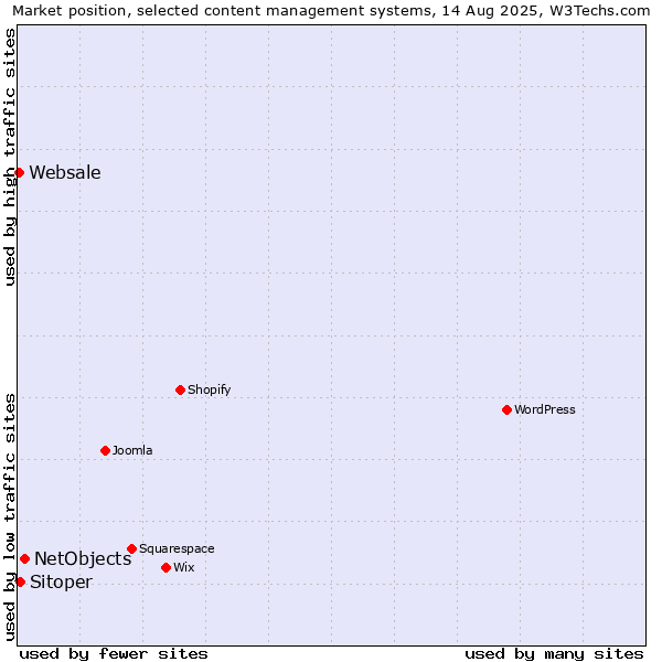 Market position of NetObjects vs. Sitoper vs. Websale