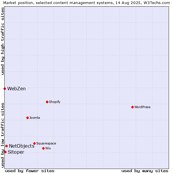 Market position of NetObjects vs. Sitoper vs. WebZen