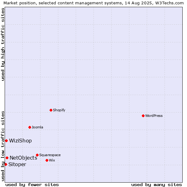 Market position of NetObjects vs. WiziShop vs. Sitoper