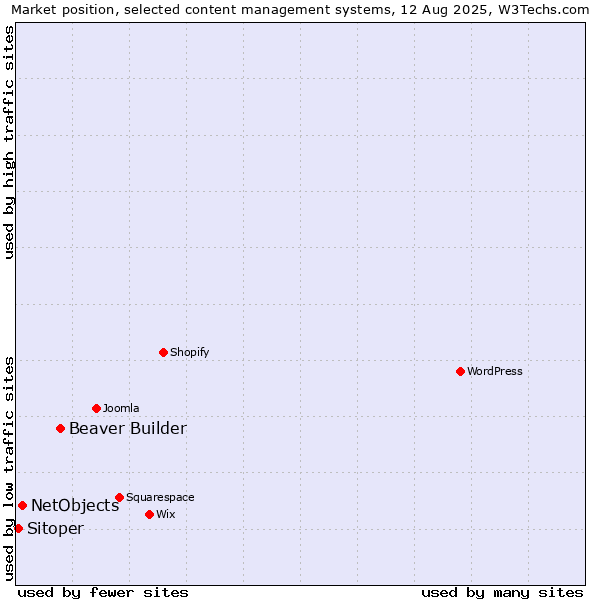 Market position of Beaver Builder vs. NetObjects vs. Sitoper