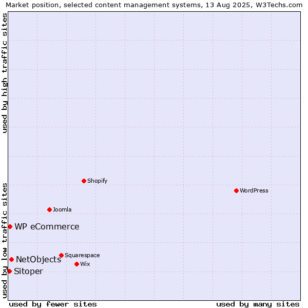 Market position of NetObjects vs. WP eCommerce vs. Sitoper