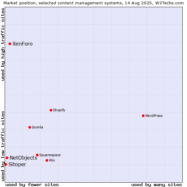 Market position of XenForo vs. NetObjects vs. Sitoper