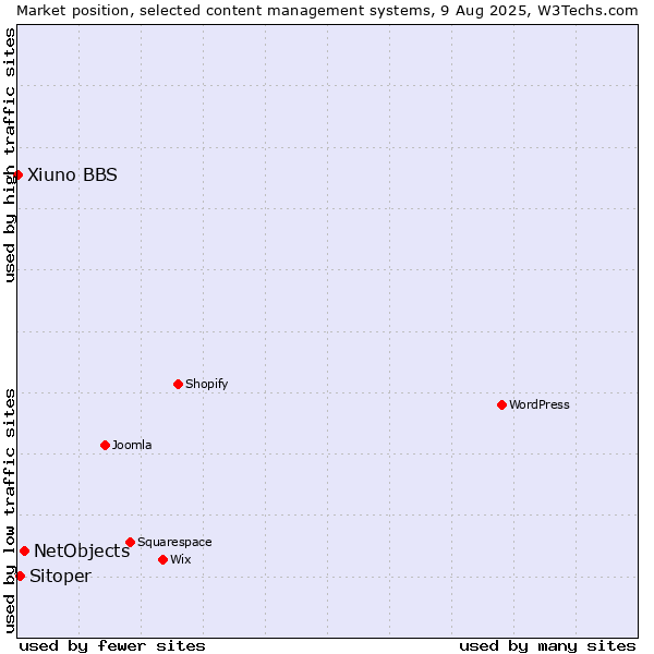 Market position of NetObjects vs. Sitoper vs. Xiuno BBS