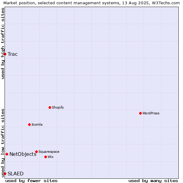 Market position of NetObjects vs. Trac vs. SLAED