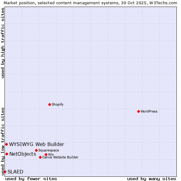 Market position of NetObjects vs. WYSIWYG Web Builder vs. SLAED