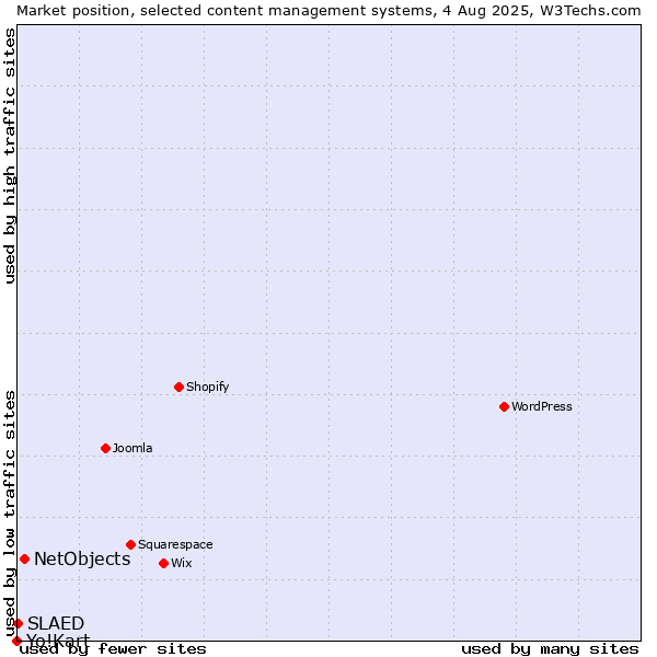 Market position of NetObjects vs. SLAED vs. Yo!Kart