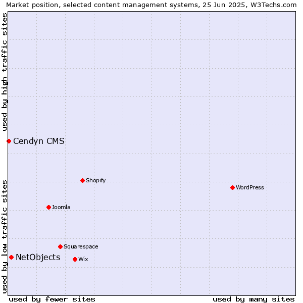 Market position of NetObjects vs. Cendyn CMS