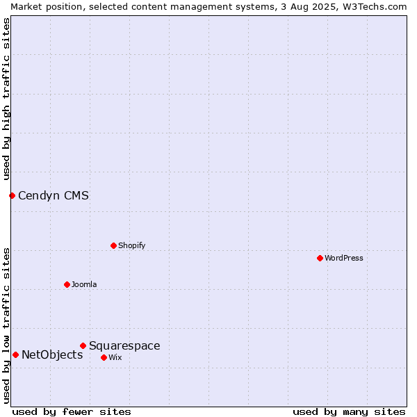 Market position of Squarespace vs. NetObjects vs. Cendyn CMS