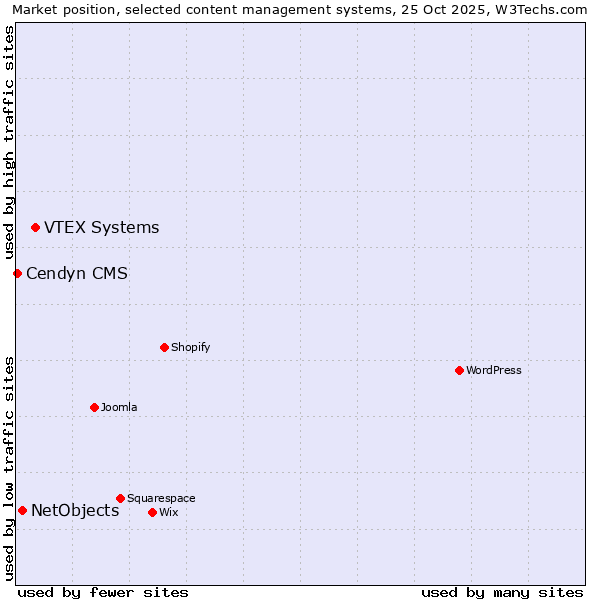 Market position of VTEX Systems vs. NetObjects vs. Cendyn CMS