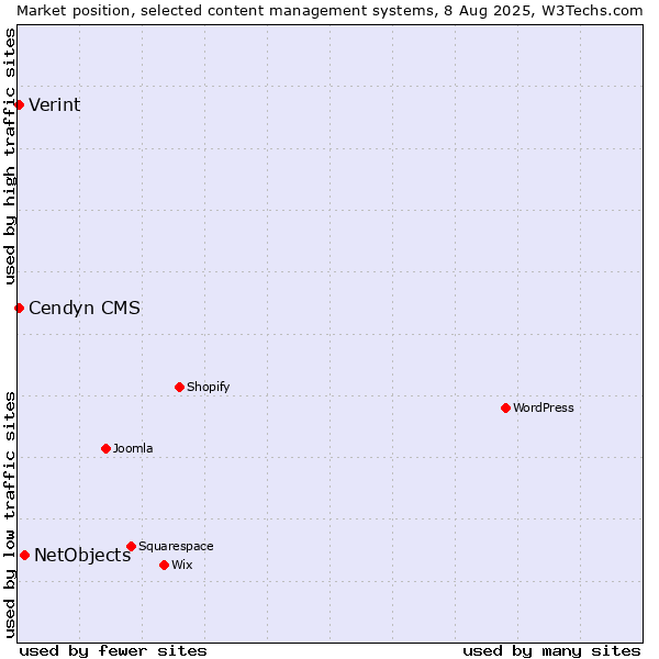 Market position of NetObjects vs. Cendyn CMS vs. Verint