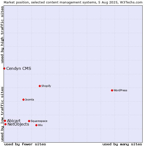Market position of NetObjects vs. Abicart vs. Cendyn CMS