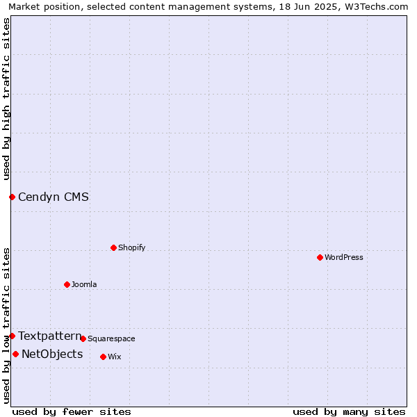Market position of NetObjects vs. Textpattern vs. Cendyn CMS