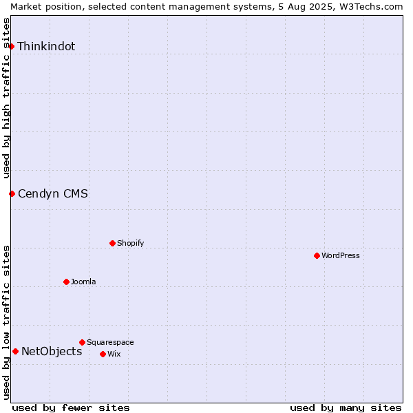 Market position of NetObjects vs. Cendyn CMS vs. Thinkindot