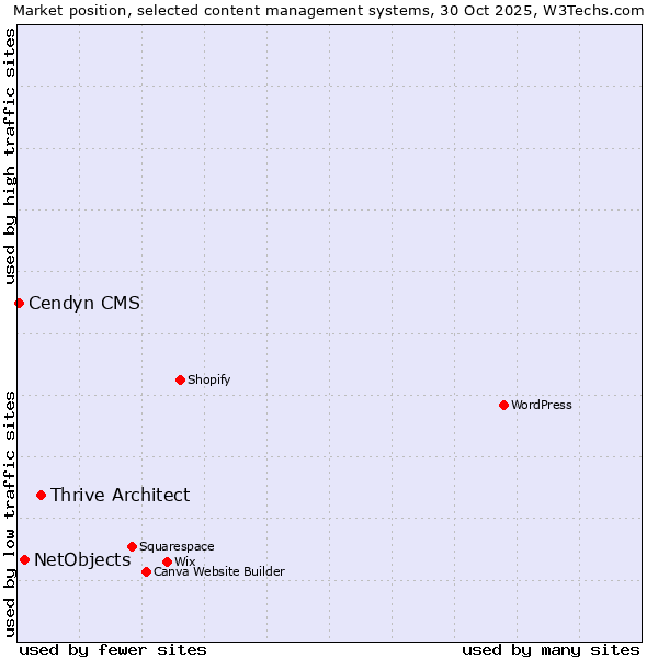 Market position of Thrive Architect vs. NetObjects vs. Cendyn CMS