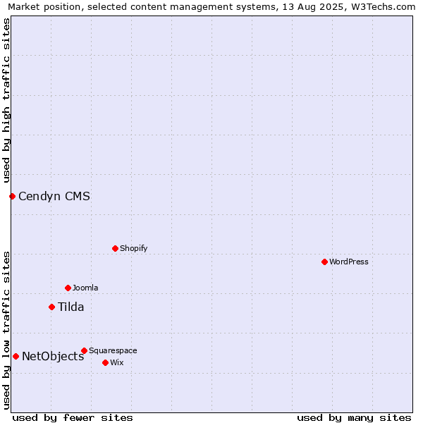 Market position of Tilda vs. NetObjects vs. Cendyn CMS