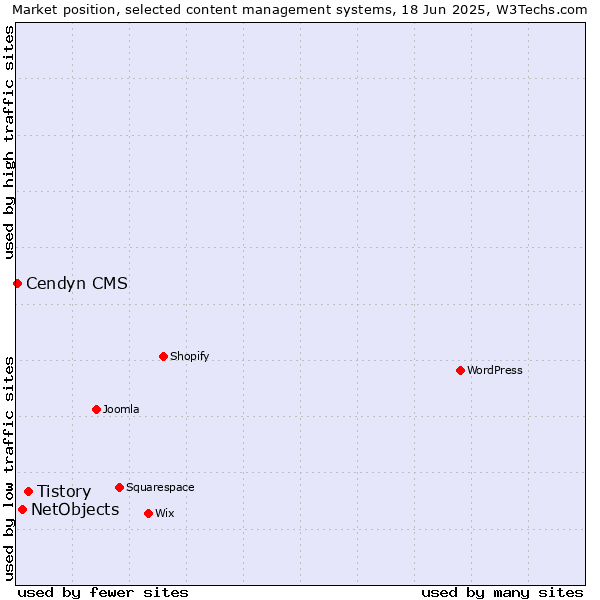 Market position of Tistory vs. NetObjects vs. Cendyn CMS
