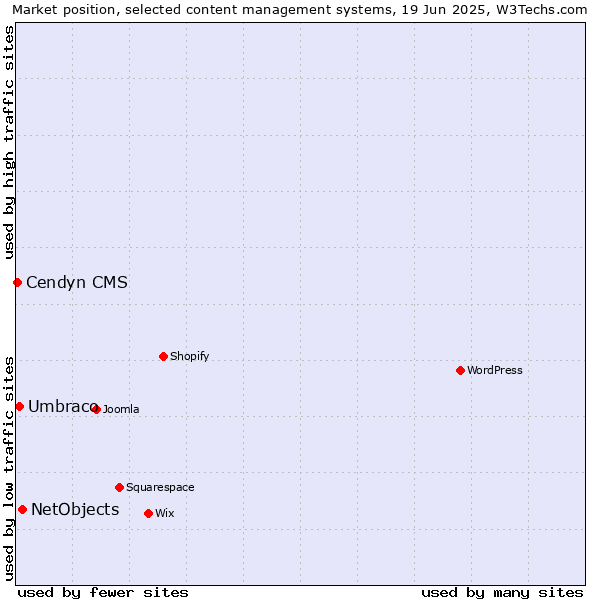 Market position of NetObjects vs. Umbraco vs. Cendyn CMS