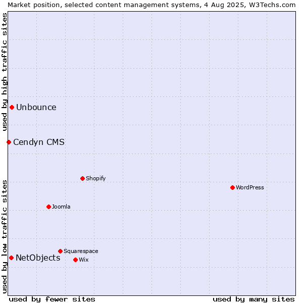 Market position of Unbounce vs. NetObjects vs. Cendyn CMS