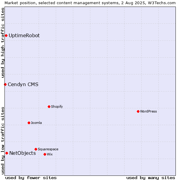 Market position of NetObjects vs. UptimeRobot vs. Cendyn CMS