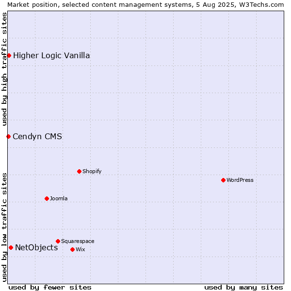 Market position of NetObjects vs. Higher Logic Vanilla vs. Cendyn CMS