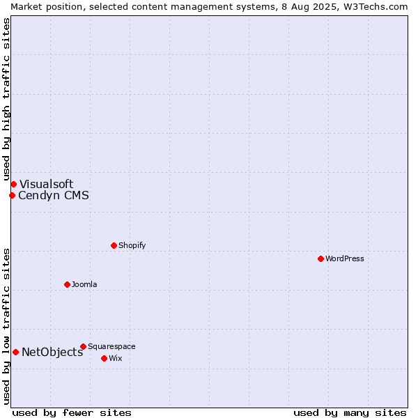 Market position of NetObjects vs. Visualsoft vs. Cendyn CMS