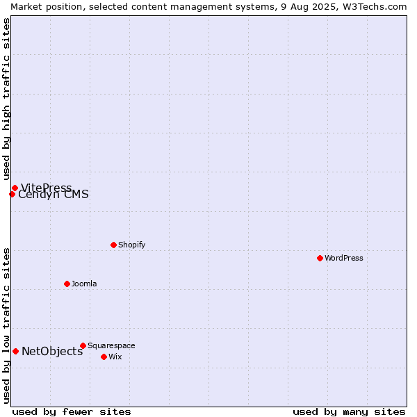 Market position of NetObjects vs. VitePress vs. Cendyn CMS