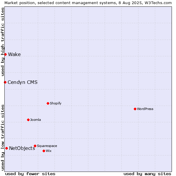 Market position of NetObjects vs. Wake vs. Cendyn CMS