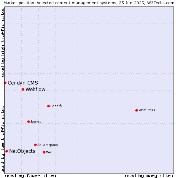 Market position of Webflow vs. NetObjects vs. Cendyn CMS