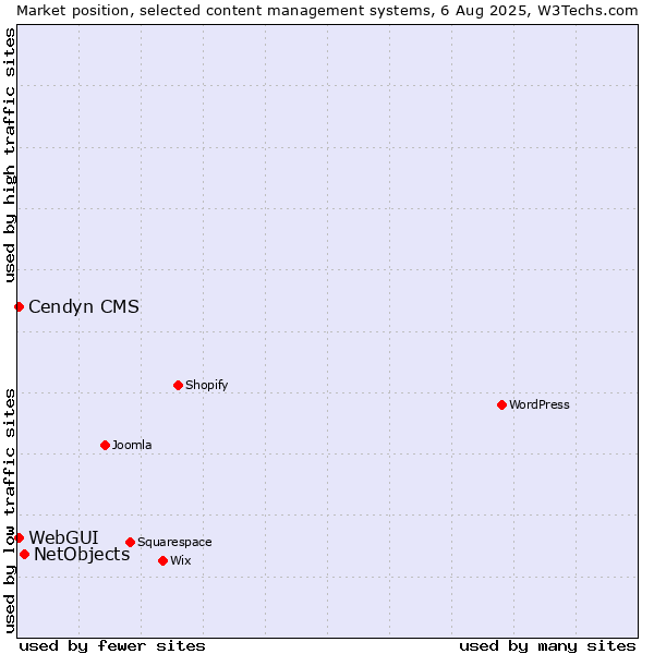 Market position of NetObjects vs. WebGUI vs. Cendyn CMS