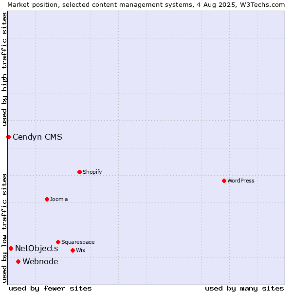 Market position of Webnode vs. NetObjects vs. Cendyn CMS