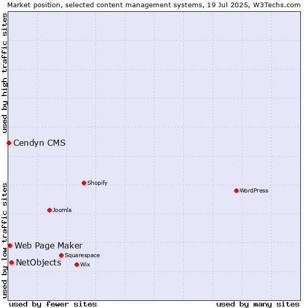 Market position of NetObjects vs. Web Page Maker vs. Cendyn CMS