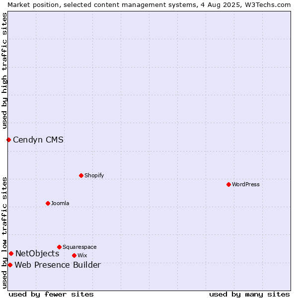 Market position of NetObjects vs. Web Presence Builder vs. Cendyn CMS