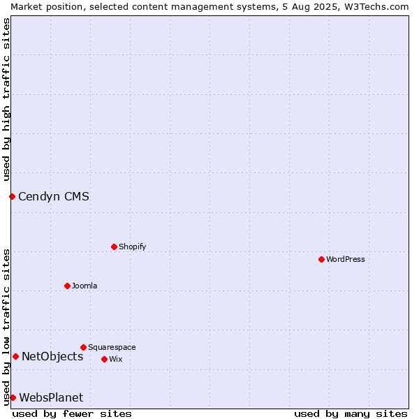 Market position of NetObjects vs. WebsPlanet vs. Cendyn CMS