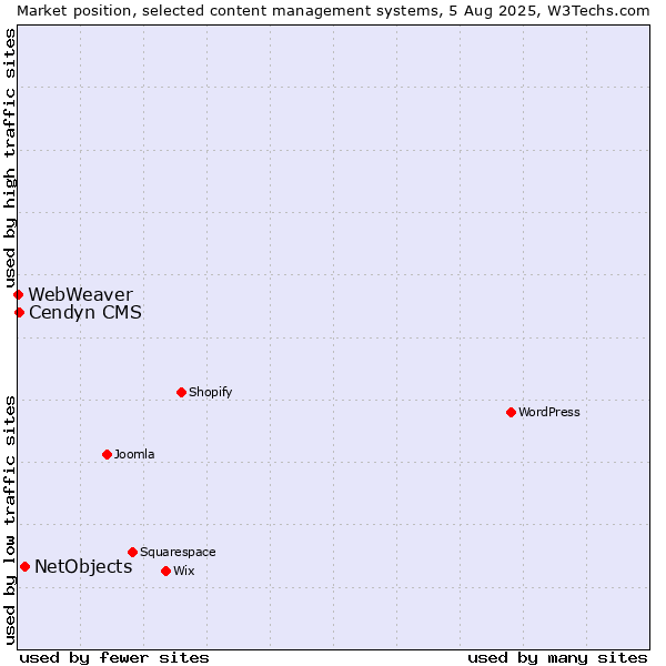 Market position of NetObjects vs. Cendyn CMS vs. WebWeaver