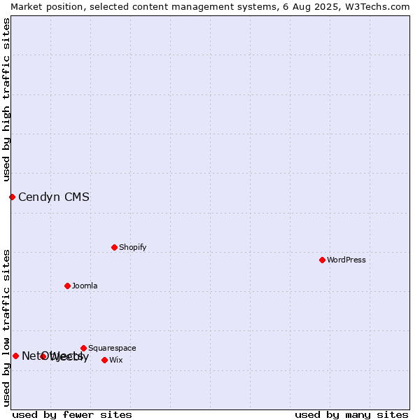 Market position of Weebly vs. NetObjects vs. Cendyn CMS