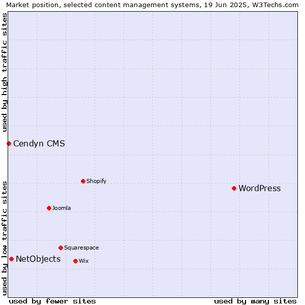 Market position of WordPress vs. NetObjects vs. Cendyn CMS