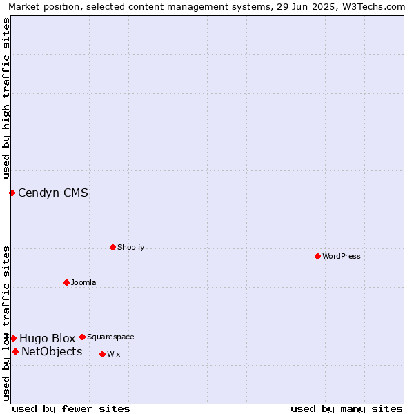 Market position of NetObjects vs. Hugo Blox vs. Cendyn CMS