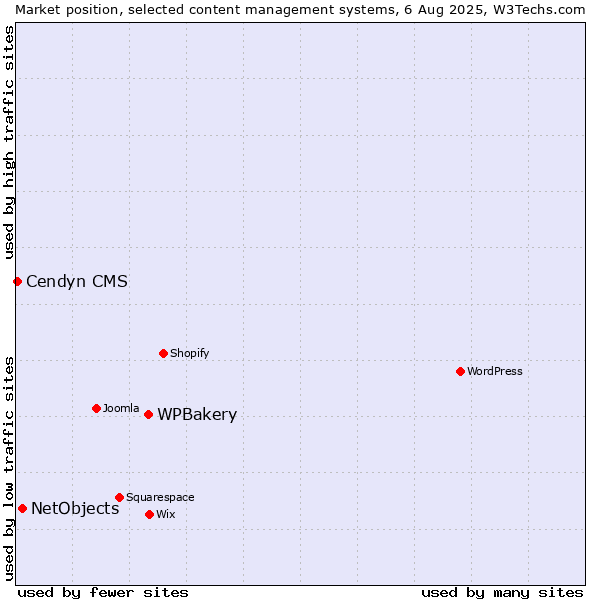 Market position of WPBakery vs. NetObjects vs. Cendyn CMS