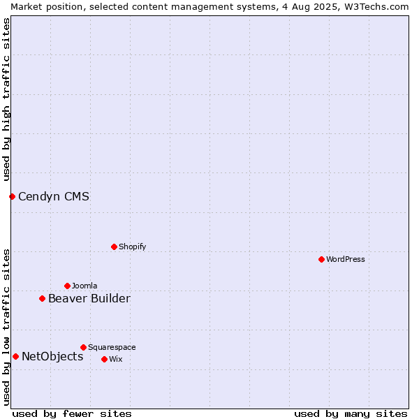 Market position of Beaver Builder vs. NetObjects vs. Cendyn CMS