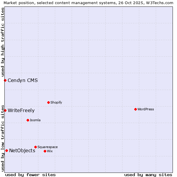Market position of NetObjects vs. Cendyn CMS vs. WriteFreely